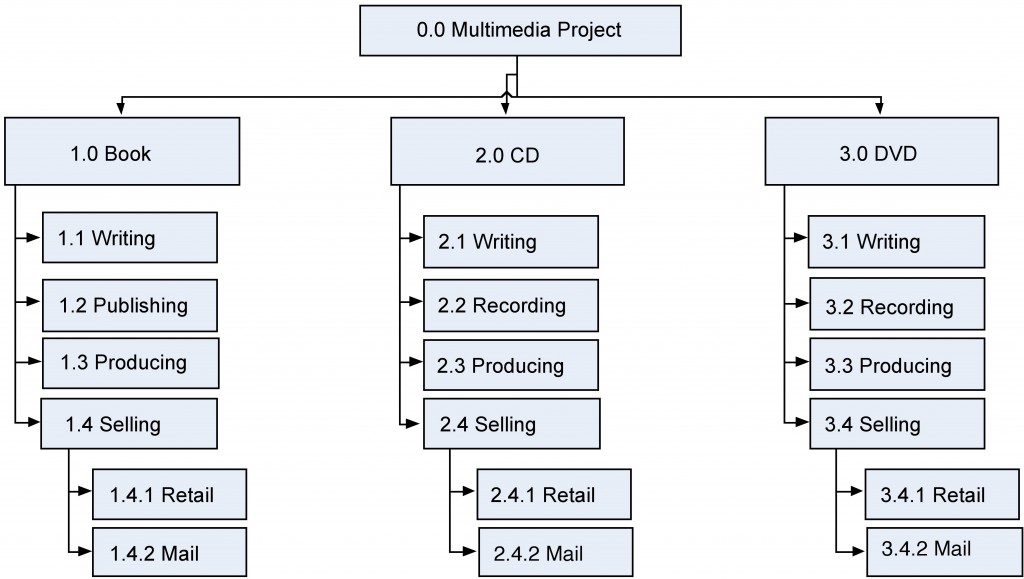Multimedia Project WBS Format