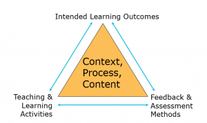 Constructive alignment framework. A triangle with Intended Learning Outcomes, Teaching & Learning Activities, and Feedback & Assessment Methods at each corner of the triangle. Within the triangle are the words "Context, Process, and Content"
