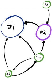 A connected graph to show popularity and PageRank