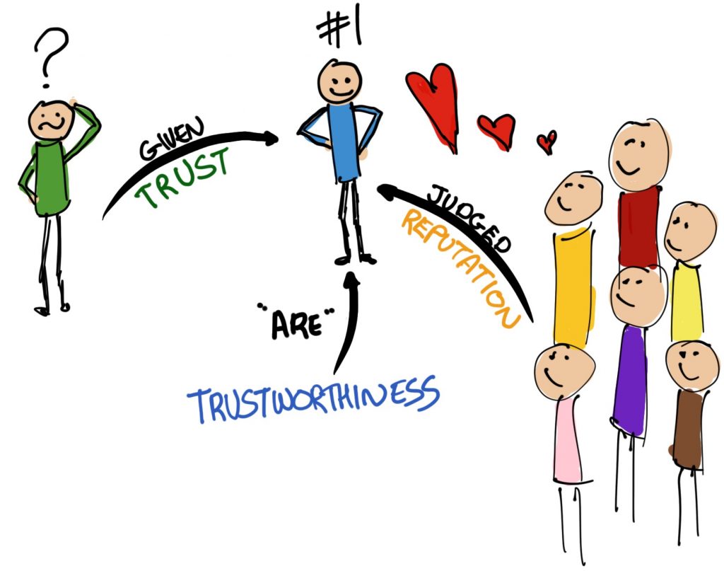 Trust is given, trustworthiness is what you are, reputation is how people see you.