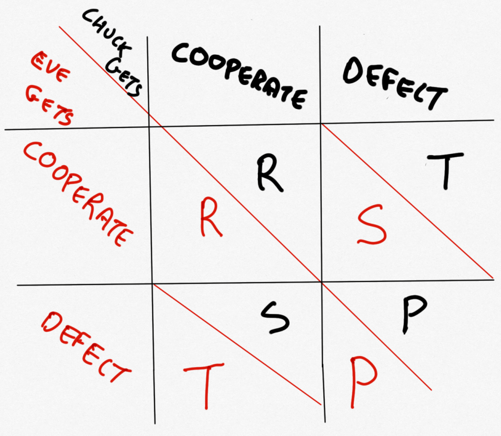 The Prisoner's Dilemma Matrix, with letters