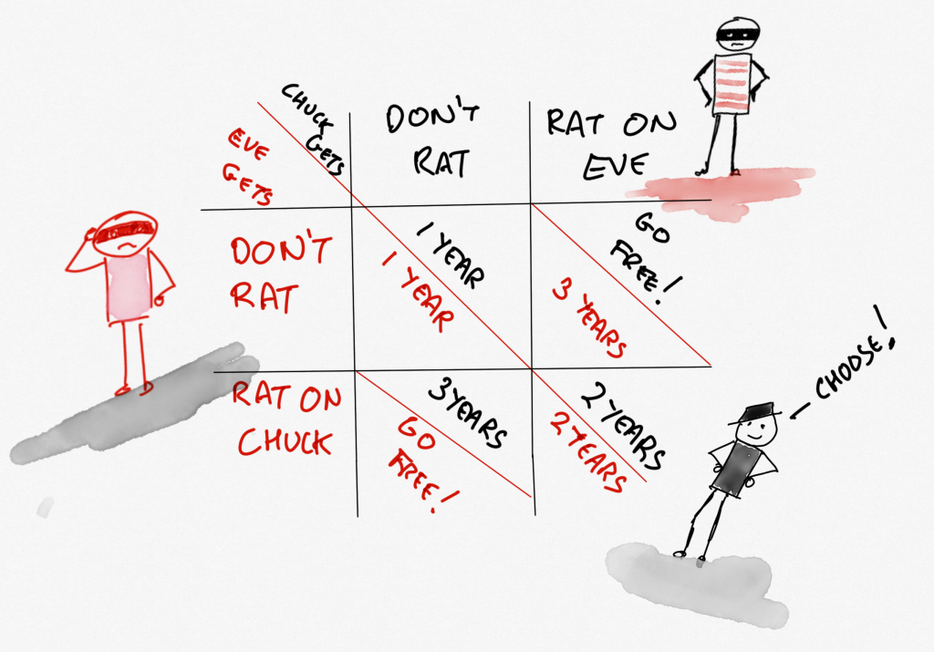 The Prisoner's Dilemma Matrix, with Chuck and Eve having to choose what to do.