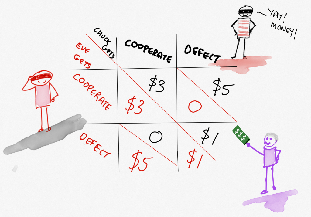The Prisoner's Dilemma Matrix, but this time with money instead of time in jail.