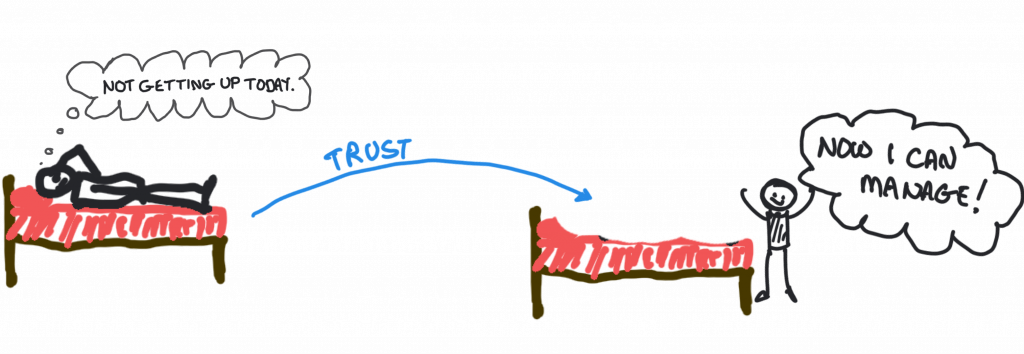 There are two beds. In the first, there is a stick person who is saying "Not getting up today". Then there is an arrow leading to the other bed which is labelled trust. At the other bed, (because of trust reducing the complexity of life) our stick man is able to get up, saying "now I can manage!"