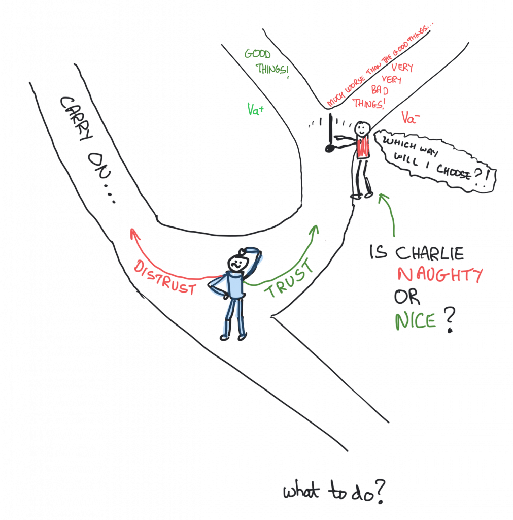 A picture of a person at a fork in the road. On one side of the fork is distrust (the person chooses not to head down the other side). The other side of the fork is another person who has the power to make a choice to send our first person down either a 'good' or 'bad' path. If our first person chooses to head toward that, then we can say they made a trusting choice.