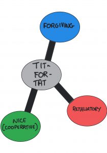 The three components of Tit for Tat: Nice, Forgiving and Retaliatory (Provokable)
