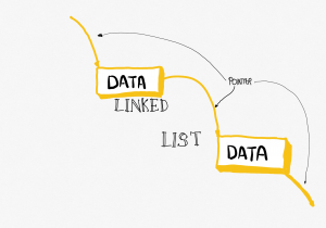 A linked list