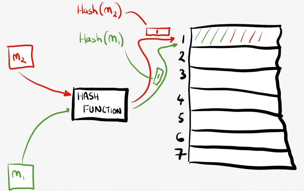 A more correct diagram of a hash collision, where two different pieces of data, after hashing, arrive at the same address. We don't want Hash Functions that do this - that is, each unique piece of data should ideally have a unique hash (address).