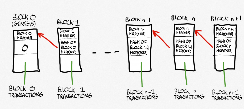 A diagram of part of a blockchain, which is basically a lot of blocks pointing at each other in a sort of linked list