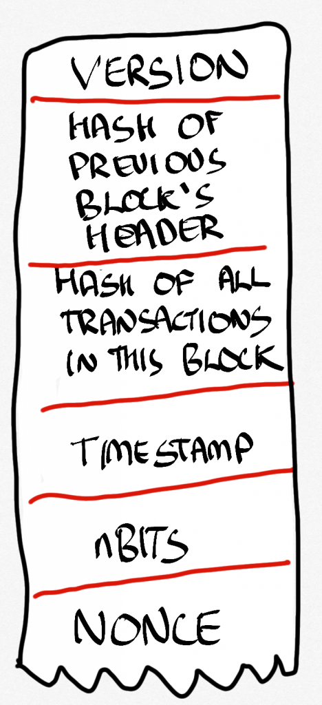 A Diagram of a Block Header, which consists of a Version number, a hash of the previous block's header, a hash of all the transactions in the block, a timestamp, a number of bits, and a Nonce