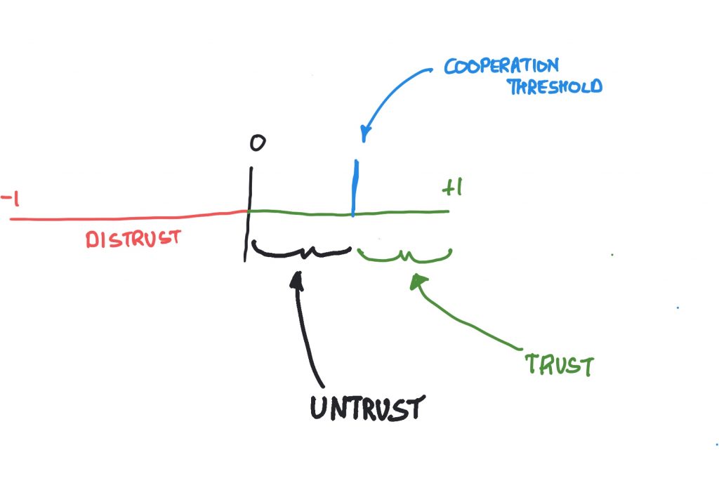 The continuum, with entrust and trust labelled either side of the cooperation threshold