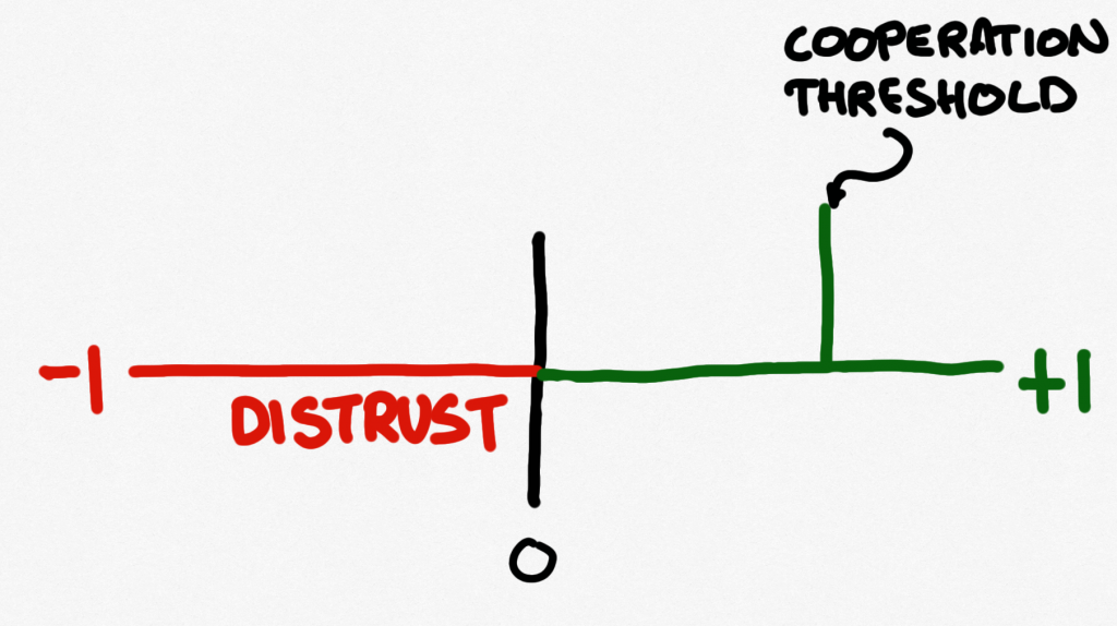 The continuum with the line for a trust decision drawn into it, labelled the Cooperation Threshold