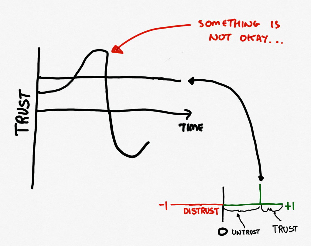 The trust continuum, flipped on its side and with a time variable added.