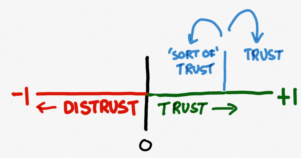 The continuum with a line in the trust zone representing a decision to trust. On the right side, we talk of 'trust', on the left 'sort of' trust (or even not trust)