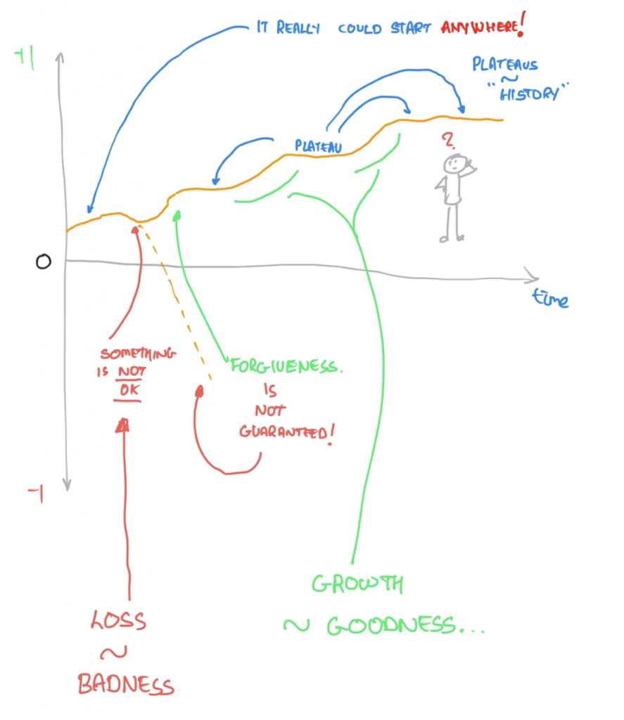 A graph depicting plateaus of trust.