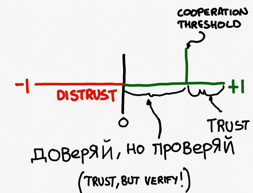 The continuum, with trust, but verify (entrust) labelled