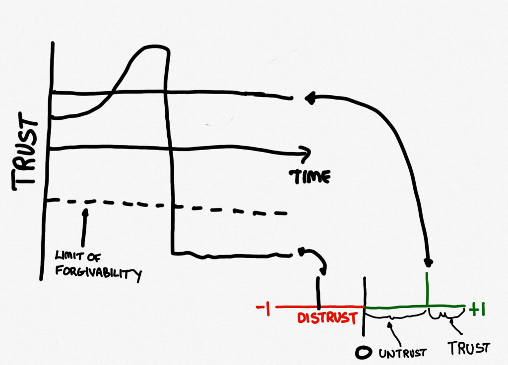 This graph depicts trust going below The Limit of Forgivability from above the Cooperation Threshold on the Trust Continuum. This represents that there is no possibility of forgiveness and the level of trust doesn’t change afterwards. We call that dashed line The Limit of Forgivability.