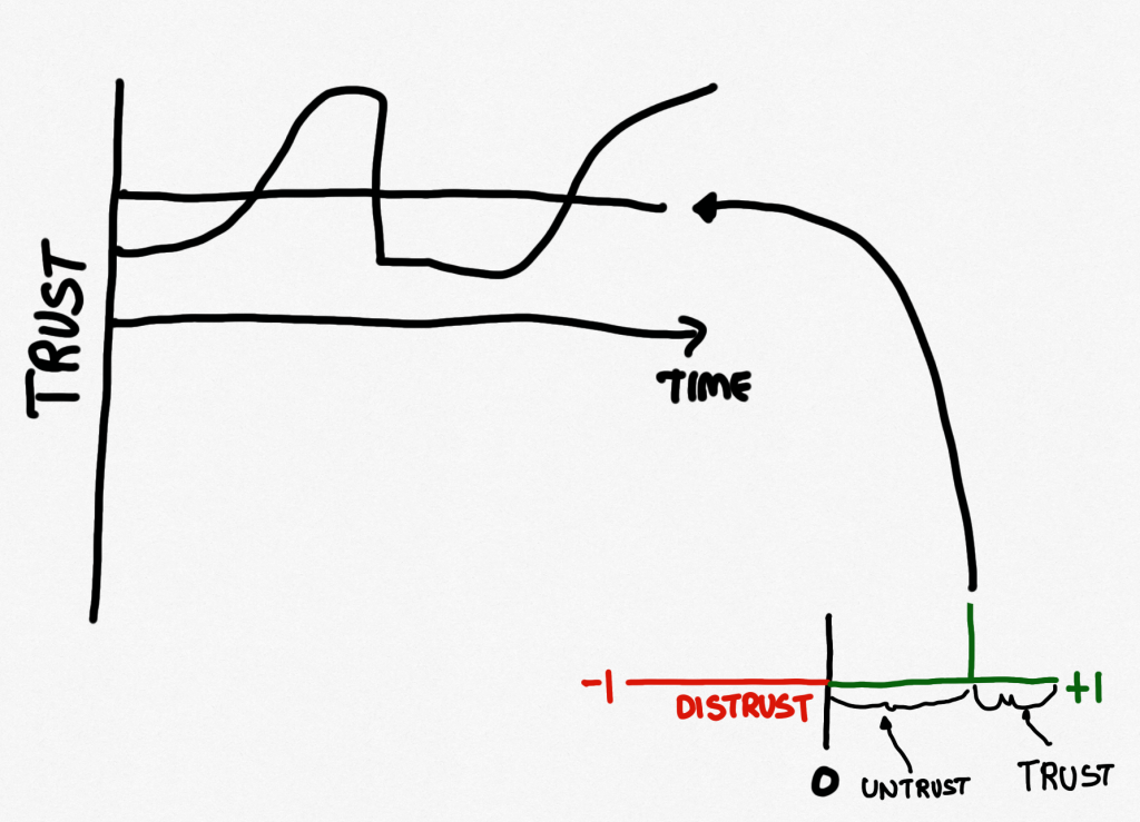 The continuum on a graph, with rises and falls in trust around the cooperation threshold.