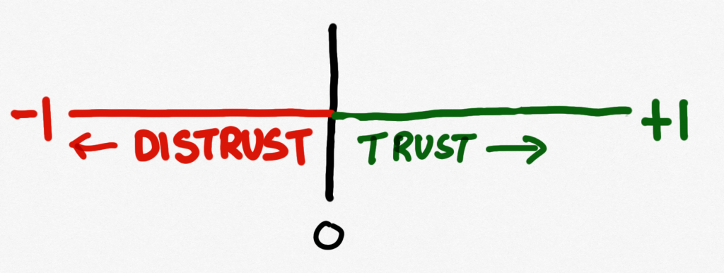 A continuum from distrust (-1) to trust (+1)