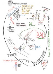 An illustration of Morton Deutsch's thoughts on trust