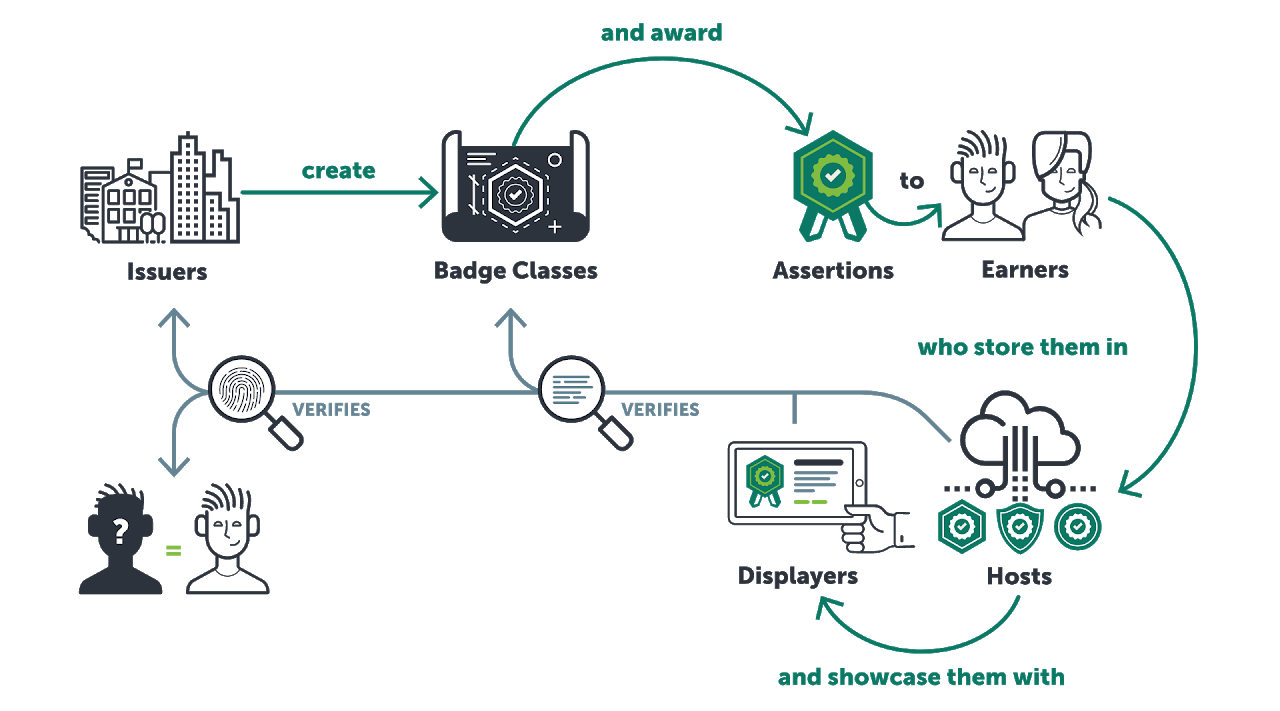 Digital Badges and Academic Transformation