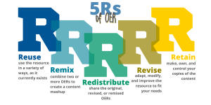 The 5 Rs of OER, retian, reuse, revise, remix, redistibute