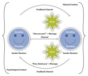 The interaction model of communication