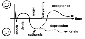 The Kubler-Ross model from start to finish: shock, denial, anger, bargaining, and finally acceptance.
