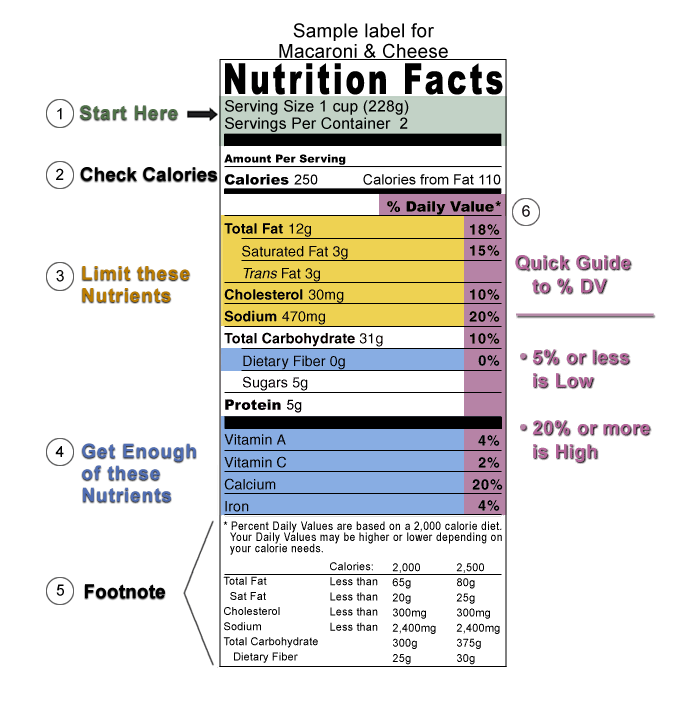 A nutritional label for macaroni and cheese showing the serving Size, calories, macronutrients, vitamins and minerals, footnote, and % daily values